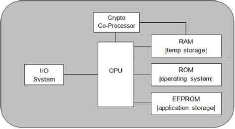 smart card operating system architecture|smart card embedded system.